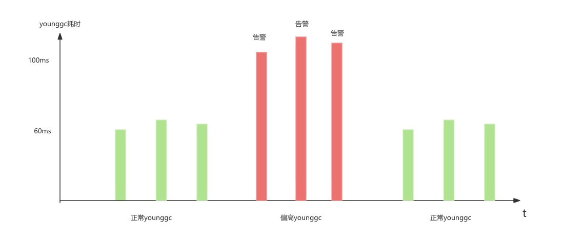 younggc_slower